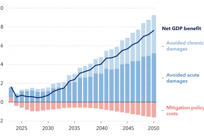 Net Zero Emissions drive economic growth – IMF Research